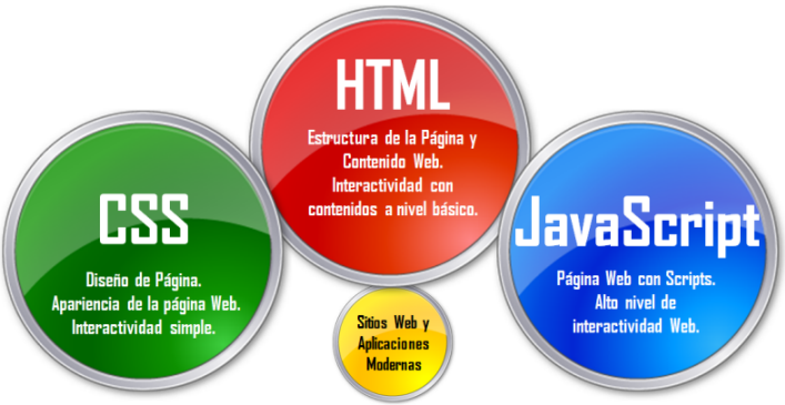 Integración de Tecnologías HTML, CSS y JavaScript
